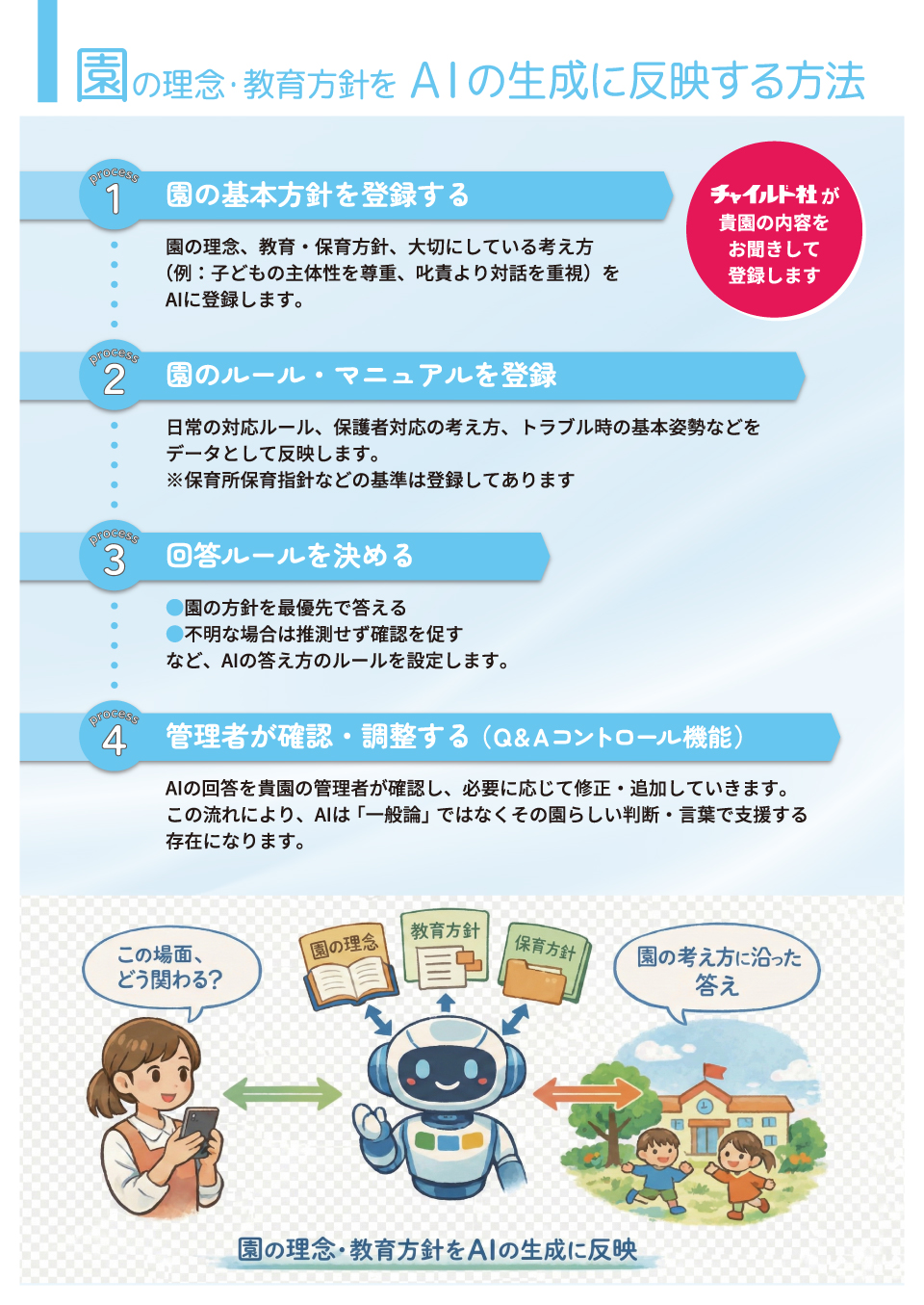 AIの生成に反映する方法